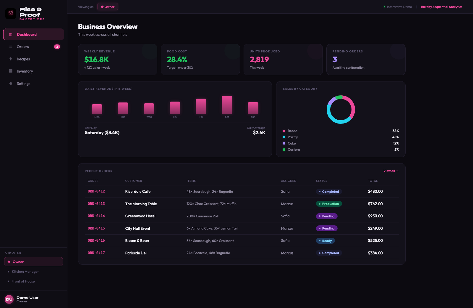 Rise & Proof bakery operations dashboard